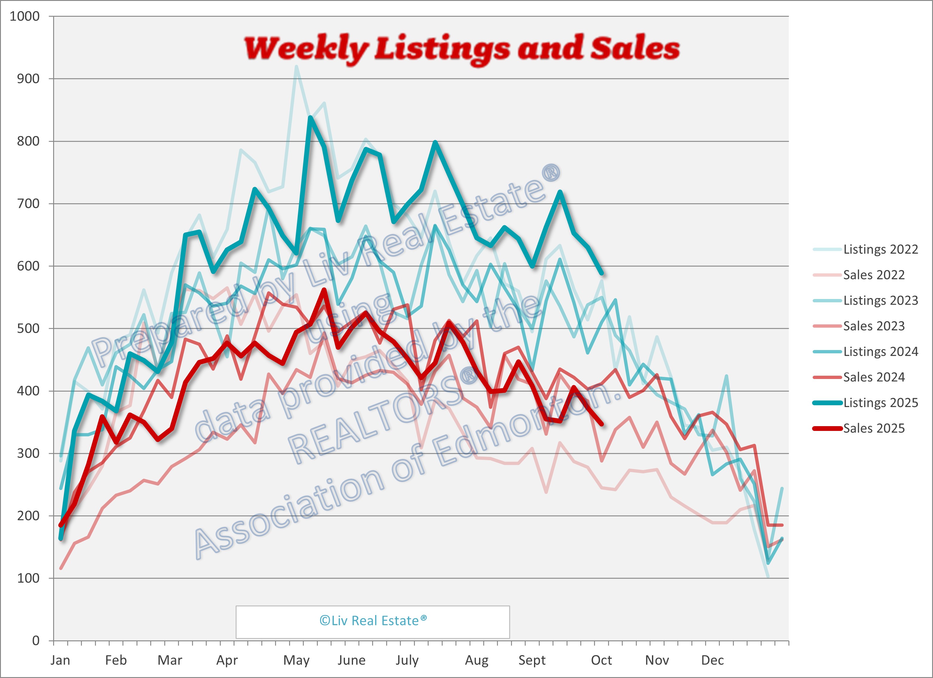 Weekly Listings and Sales