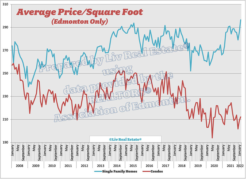 Average Price Per Square Foot 0222 